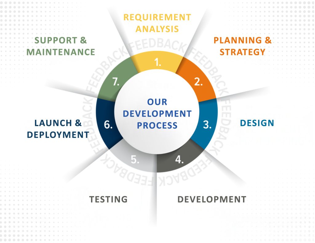 Our Development Process